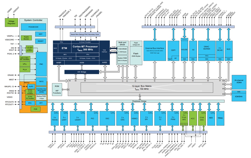 Block Diagram - Microchip Technology PIC32CZ CA70/MC70 Microcontrollers